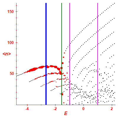Peres lattice <N>